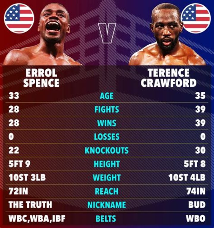 Errol Spence Jr.’s net worth, biography, fact, career, awards and life story