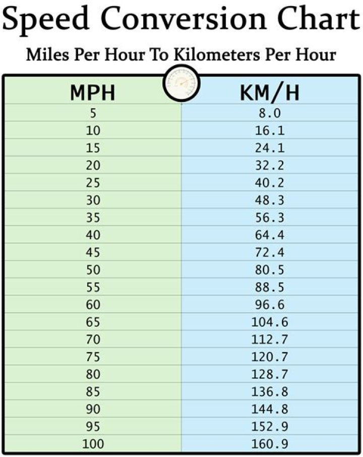 How fast is 100 kilometers per hour